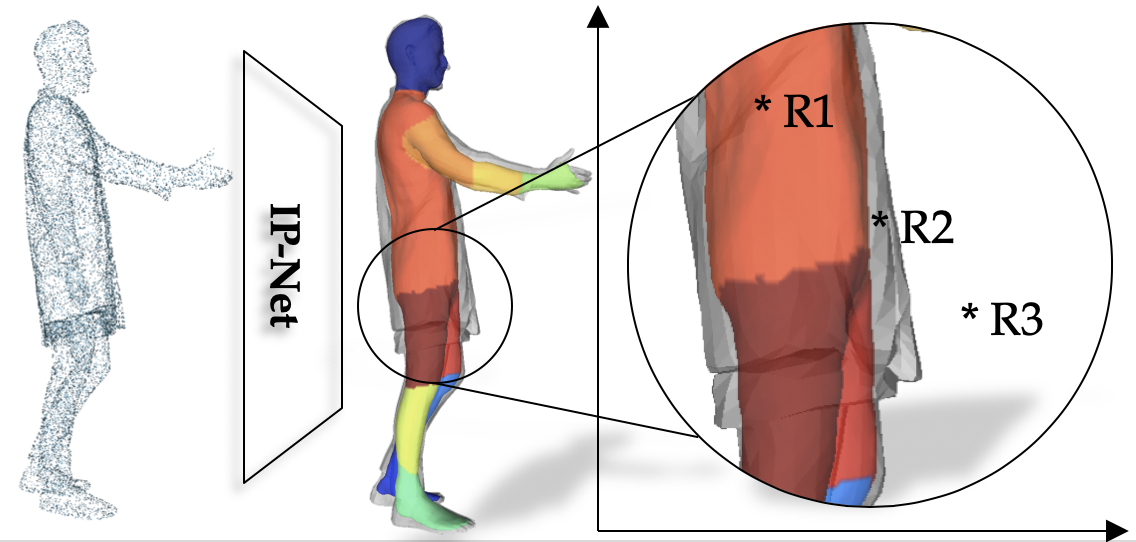 Combining Implicit Function Learning and Parametric Models for 3D Human Reconstruction