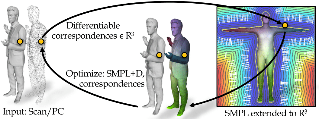 LoopReg: Self-supervised Learning of Implicit Surface Correspondences, Pose and Shape for 3D Human Mesh Registration