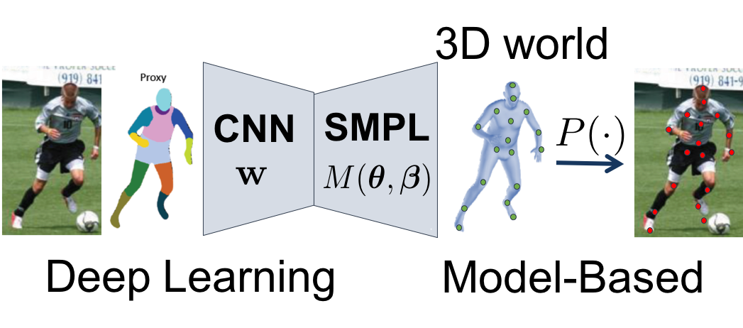 Neural Body Fitting: Unifying Deep Learning and Model Based Human Pose and Shape Estimation