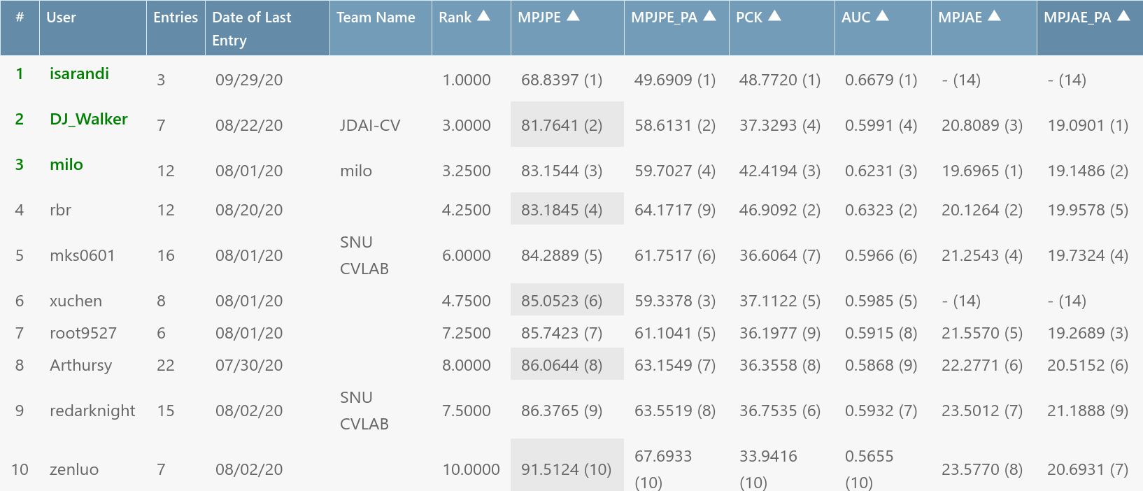 Results table