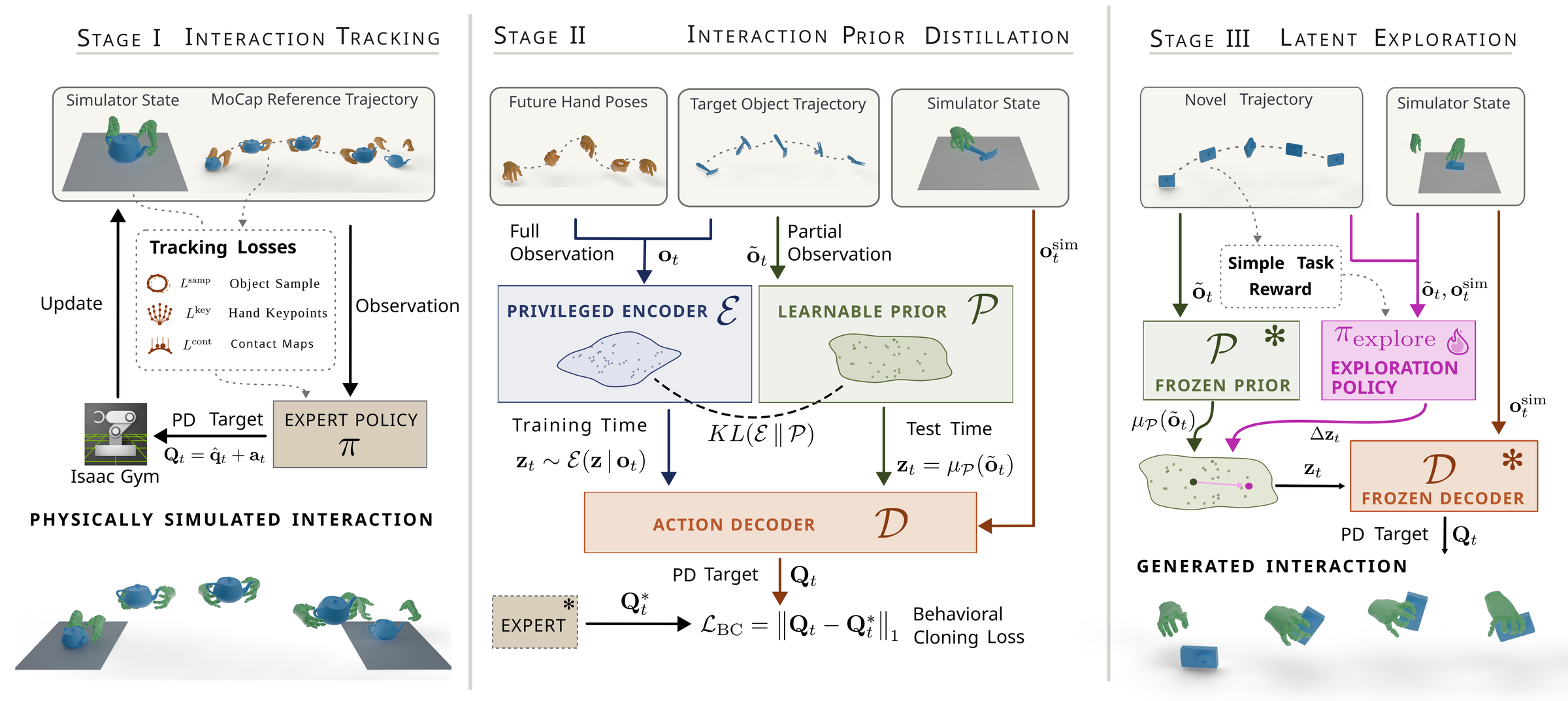 PiHand overview: Stage I expert tracking, Stage II distillation into a conditional VAE, Stage III latent exploration.